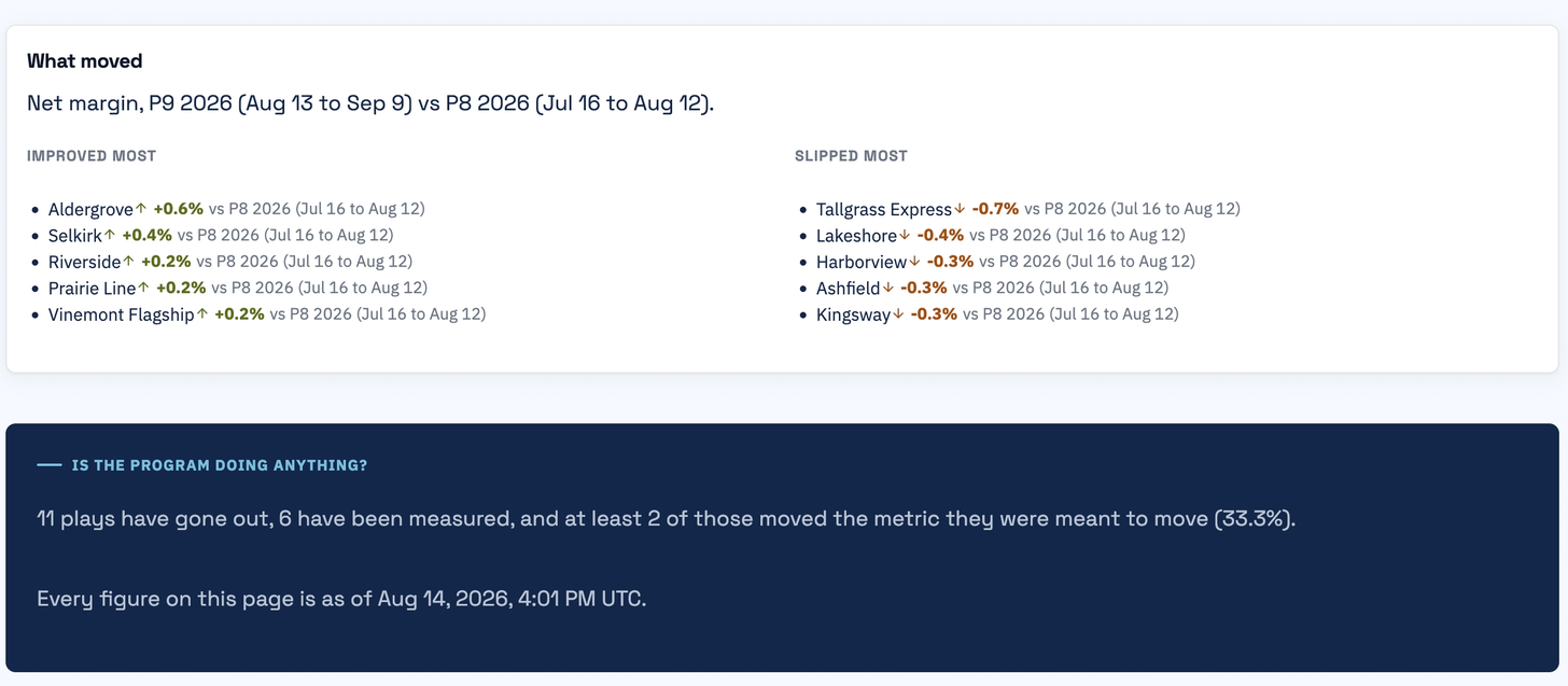 The network dashboard’s program panel: eleven plays sent, six measured, and how many moved the metric they were meant to move